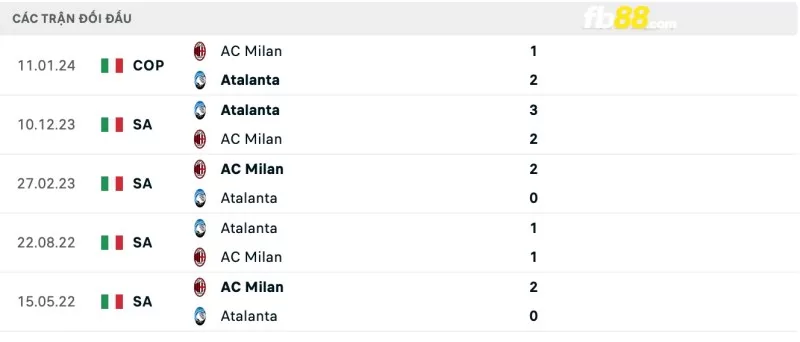 Lịch sử đối đầu của AC Milan vs Atalanta