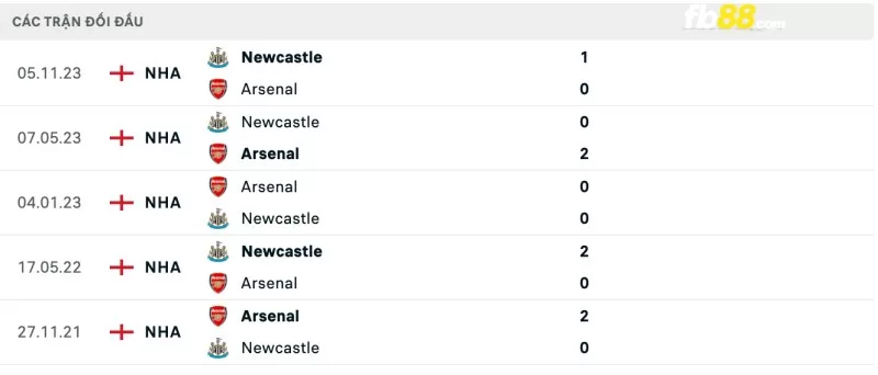 Lịch sử đối đầu của Arsenal vs Newcastle United