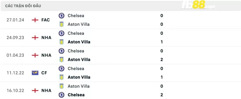 Lịch sử đối đầu của Aston Villa vs Chelsea