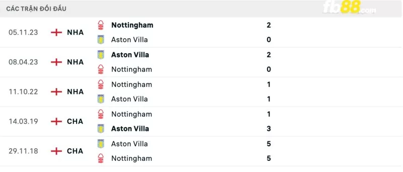 Lịch sử đối đầu của Aston Villa vs Nottingham Forest