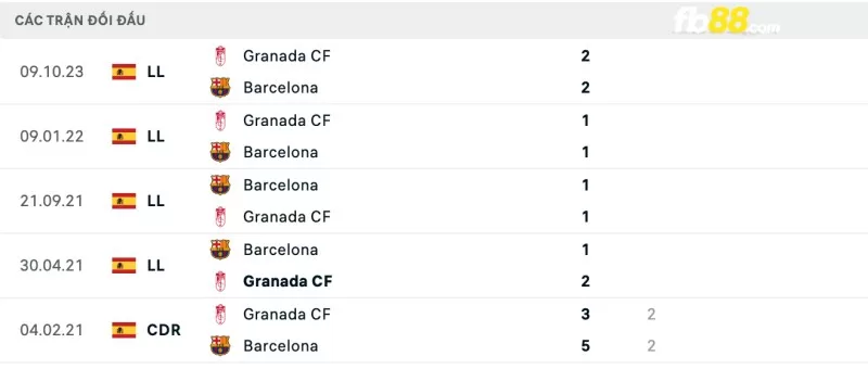 Lịch sử đối đầu của Barcelona vs Granada