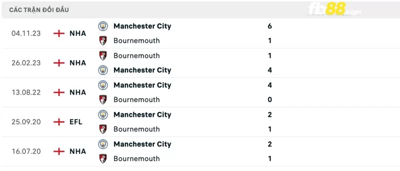 Lịch sử đối đầu của Bournemouth vs Manchester City