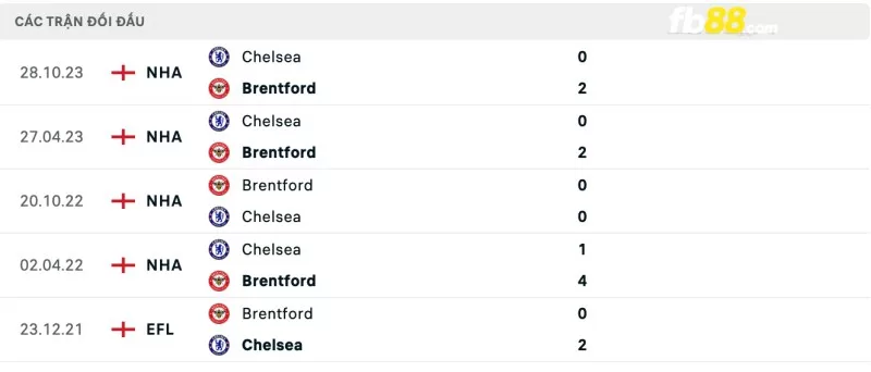 Lịch sử đối đầu của Brentford vs Chelsea