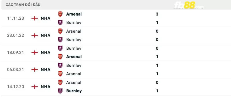 Lịch sử đối đầu của Burnley vs Arsenal