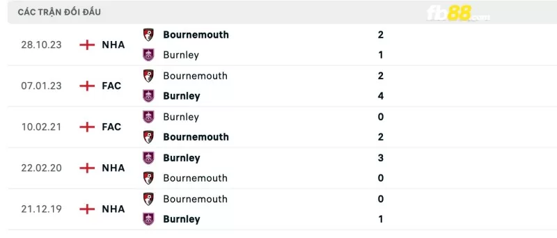 Lịch sử đối đầu của Burnley vs Bournemouth