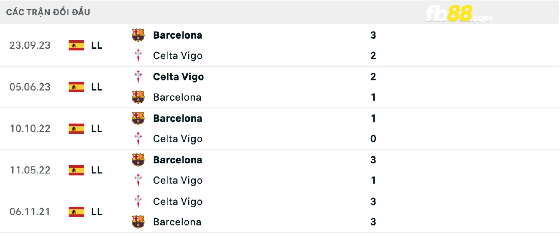 Lịch sử đối đầu của Celta de Vigo vs Barcelona