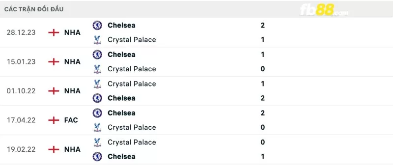 Lịch sử đối đầu của Crystal Palace vs Chelsea