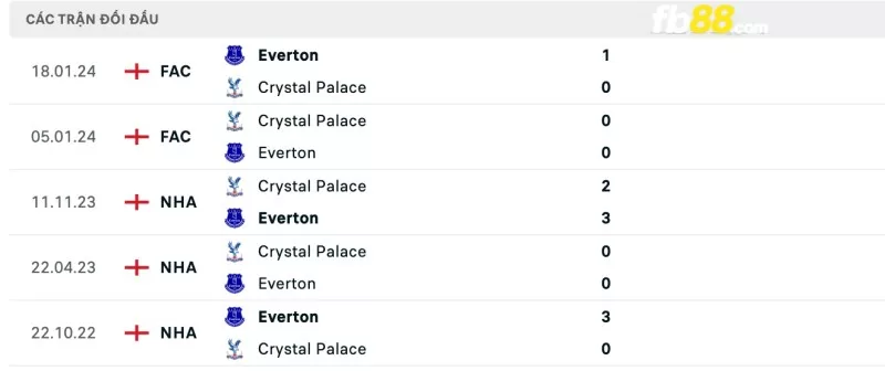 Lịch sử đối đầu của Everton vs Crystal Palace