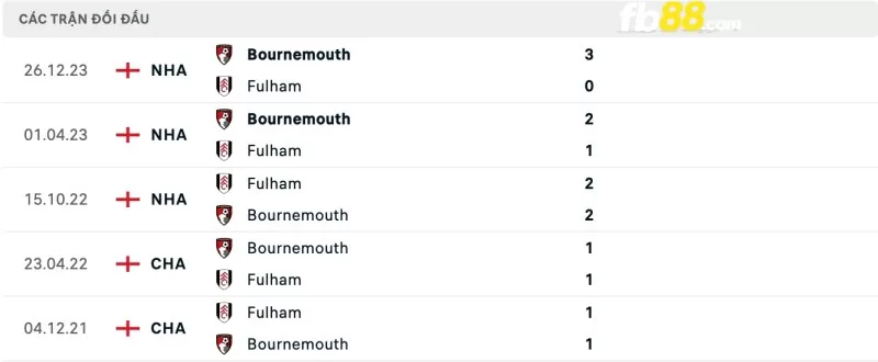 Lịch sử đối đầu của Fulham vs AFC Bournemouth