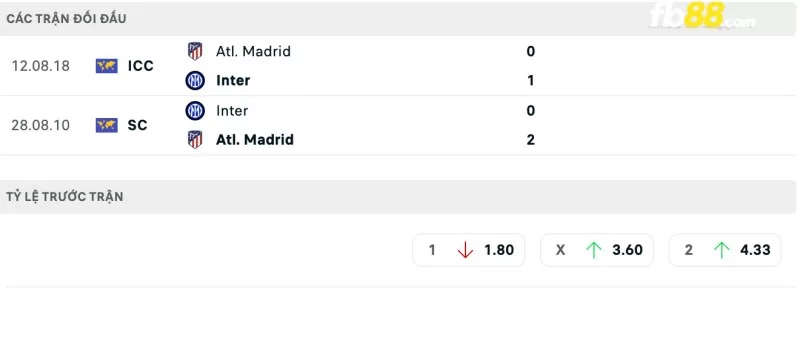 Lịch sử đối đầu của Inter Milan vs Atlético Madrid