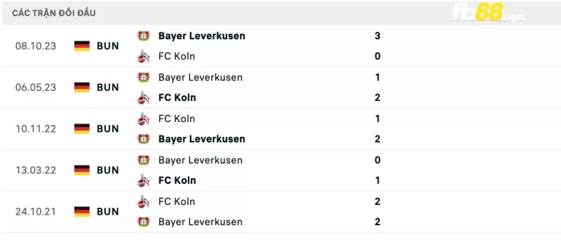 Lịch sử đối đầu của Köln vs Bayer Leverkusen