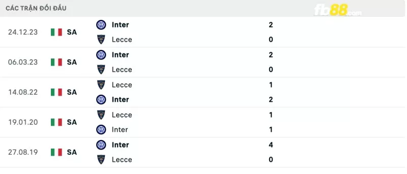 Lịch sử đối đầu của Lecce vs Inter Milan