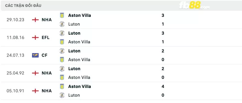 Lịch sử đối đầu của Luton Town vs Aston Villa