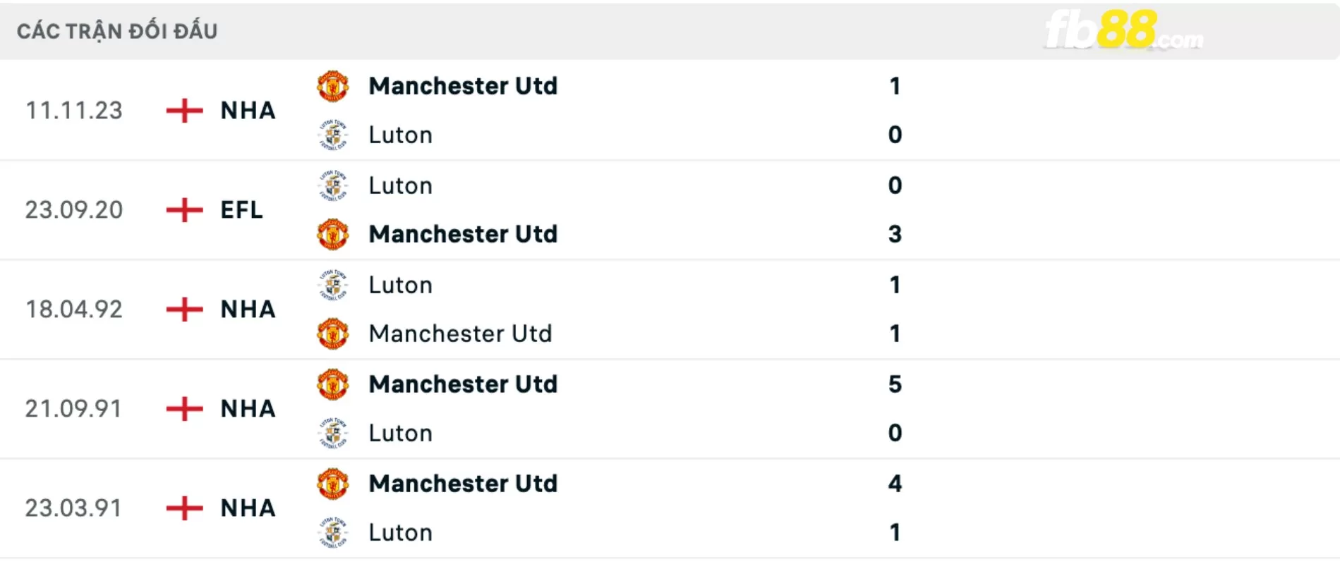 Lịch sử đối đầu của Luton Town vs Manchester United