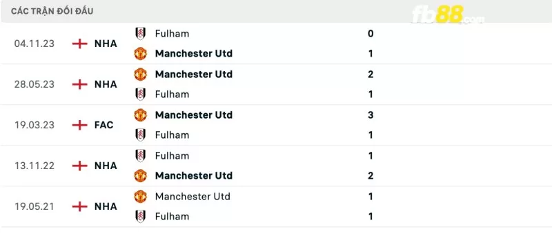 Lịch sử đối đầu của Manchester United vs Fulham