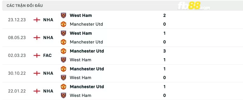 Lịch sử đối đầu của Manchester United vs West Ham