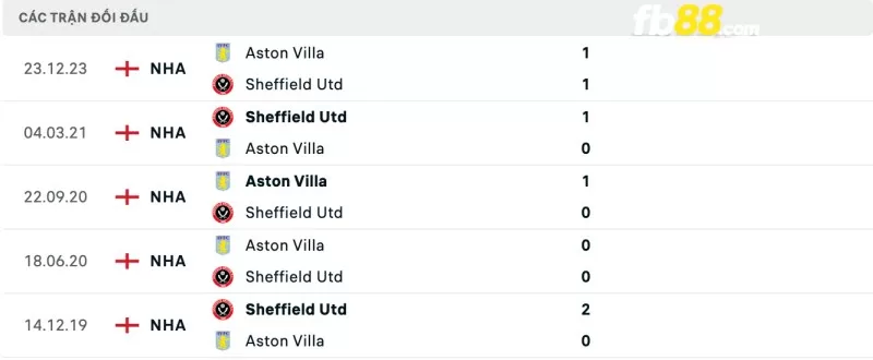 Lịch sử đối đầu của Sheffield United vs Aston Villa