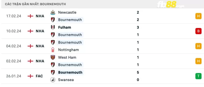 Kết quả của Bournemouth gần đây