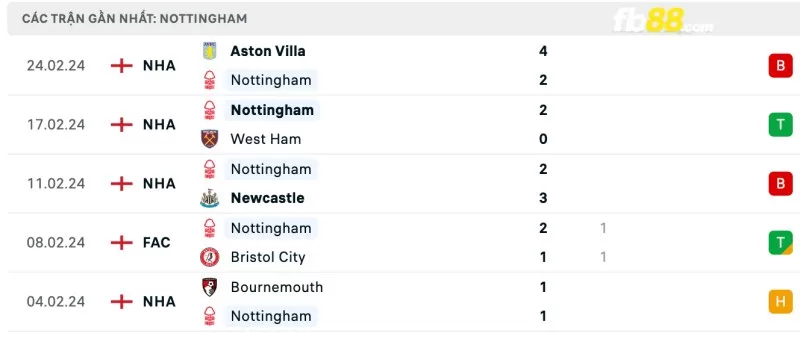 Kết quả của Nottingham Forest gần đây