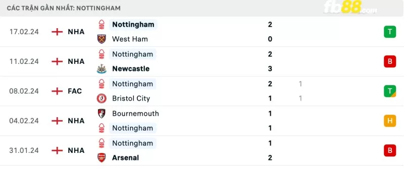 Phong độ của Nottingham Forest gần đây