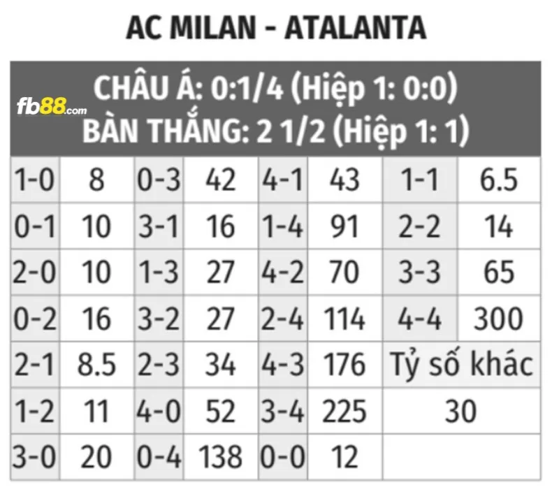 Soi kèo tỉ số trận AC Milan vs Atalanta