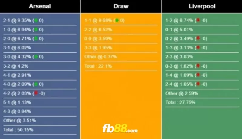Soi kèo tỉ số trận Arsenal vs Liverpool