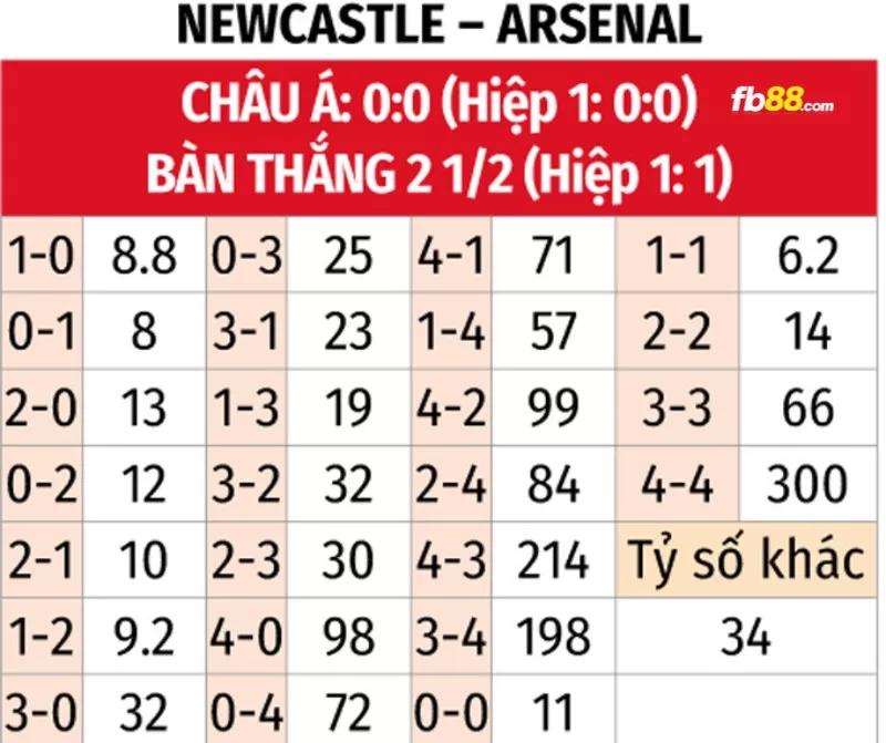 Soi kèo tỉ số trận Arsenal vs Newcastle United