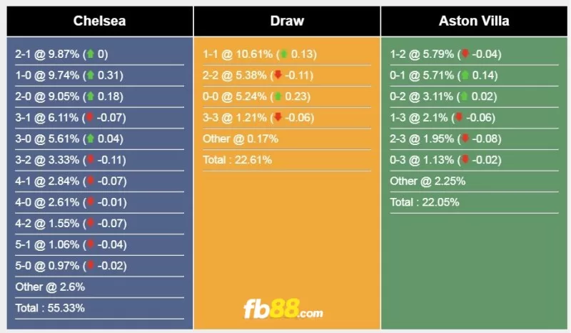 Soi kèo tỉ số trận Aston Villa vs Chelsea