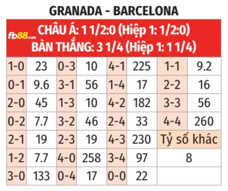 Soi kèo tỉ số trận Barcelona vs Granada