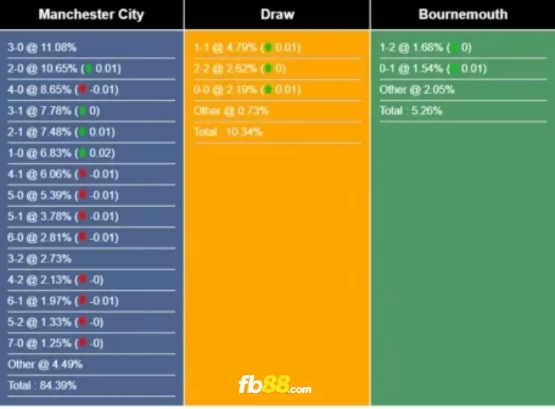 Soi kèo tỉ số trận Bournemouth vs Manchester City