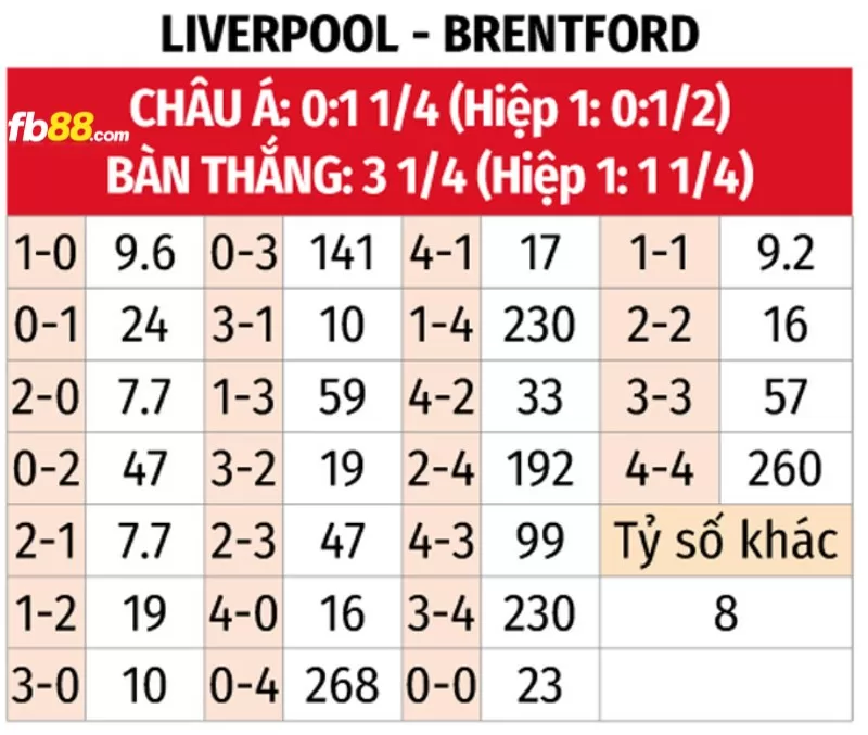 Soi kèo tỉ số trận Brentford vs Liverpool