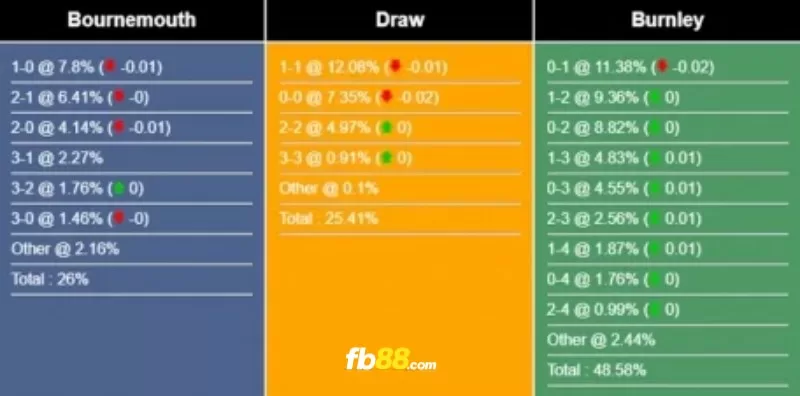 Soi kèo tỉ số trận Burnley vs Bournemouth