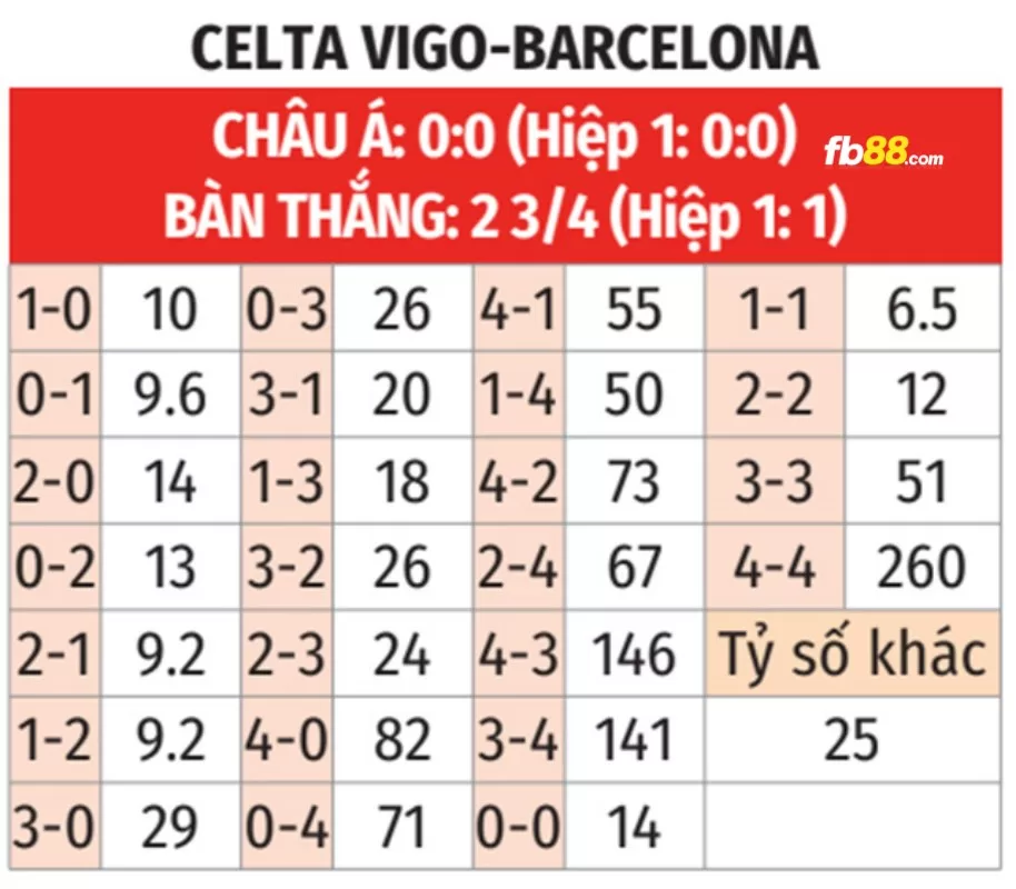 Soi kèo tỉ số trận Celta de Vigo vs Barcelona