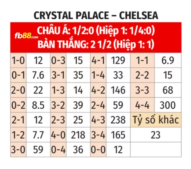 Soi kèo tỉ số trận Crystal Palace vs Chelsea