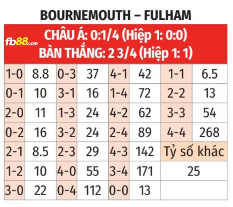 Soi kèo tỉ số trận Fulham vs AFC Bournemouth