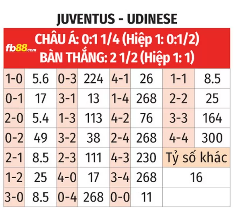 Soi kèo tỉ số trận Juventus vs Udinese