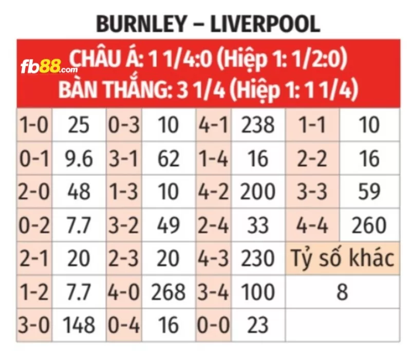 Soi kèo tỉ số trận Liverpool vs Burnley