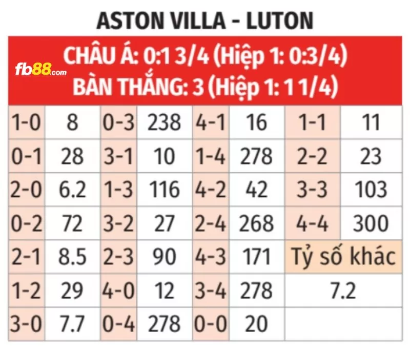 Soi kèo tỉ số trận Luton Town vs Aston Villa