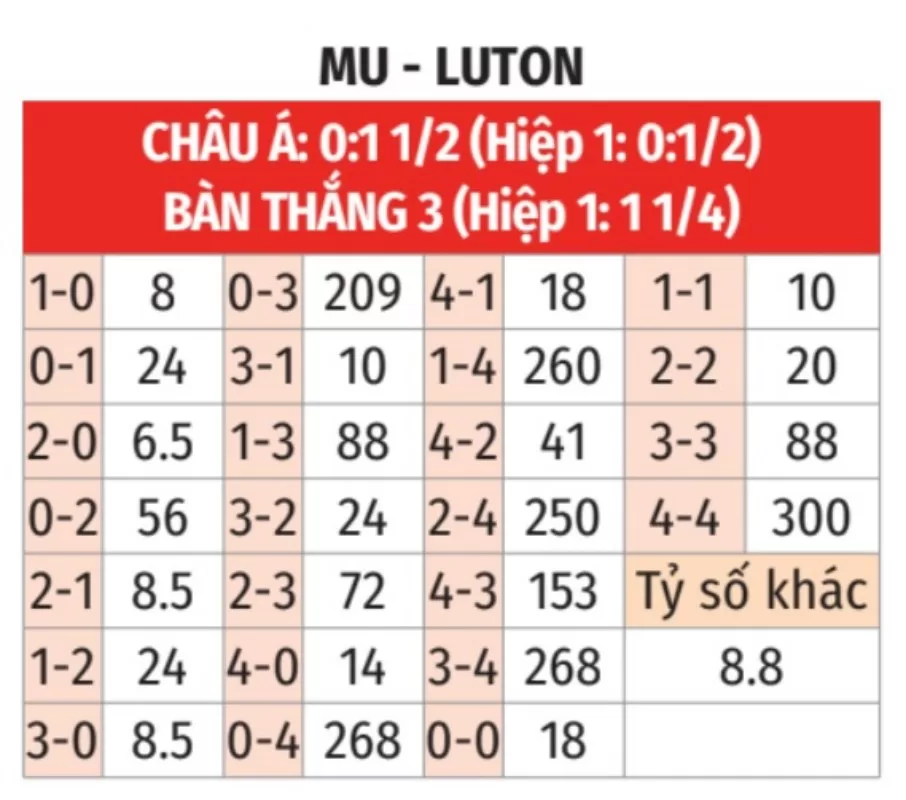 Soi kèo tỉ số trận Luton Town vs Manchester United