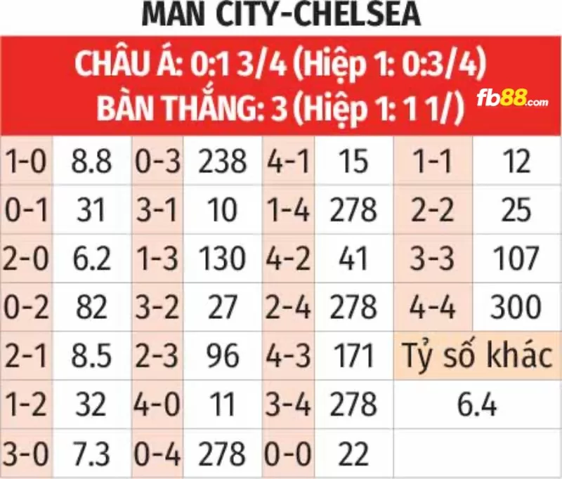 Soi kèo tỉ số trận Manchester City vs Chelsea