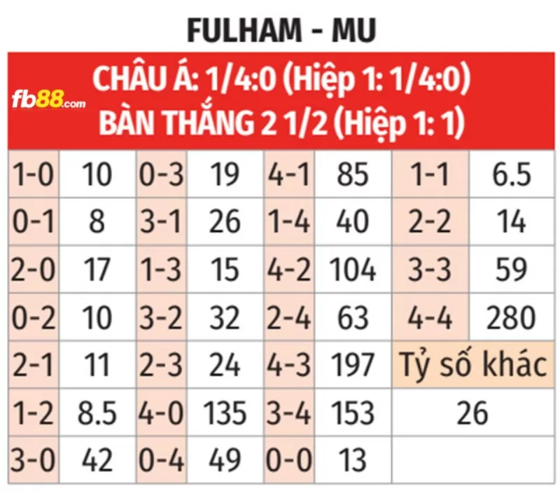 Soi kèo tỉ số trận Manchester United vs Fulham