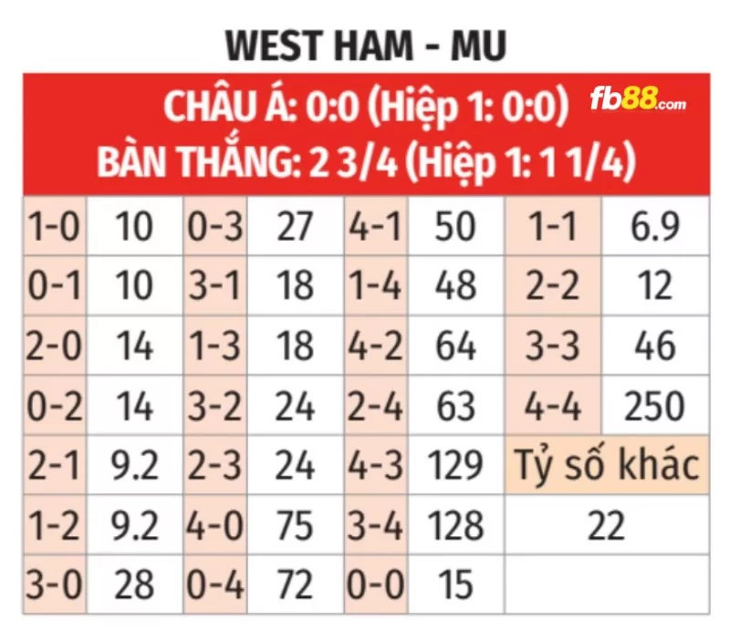 Soi kèo tỉ số trận Manchester United vs West Ham