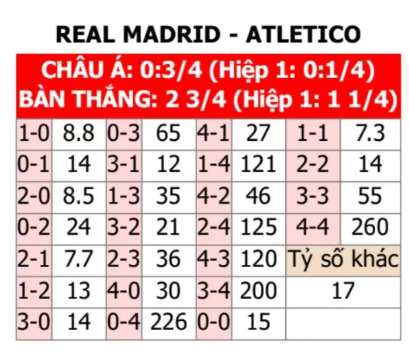 Soi kèo tỉ số trận Real Madrid vs Atlético Madrid