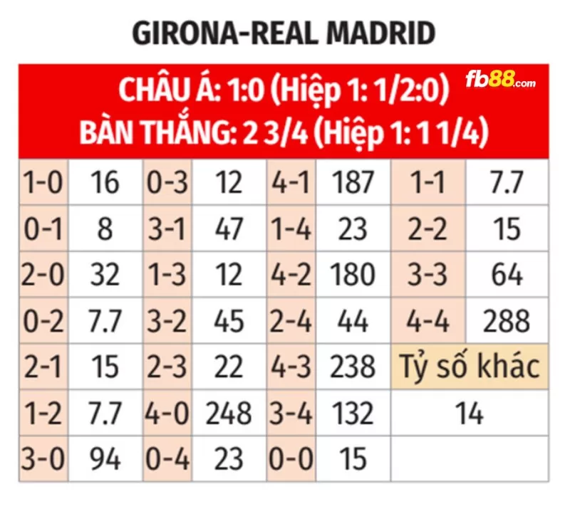 Soi kèo tỉ số trận Real Madrid vs Girona