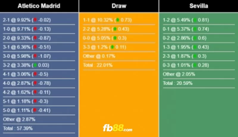 Soi kèo tỉ số trận Sevilla vs Atlético Madrid