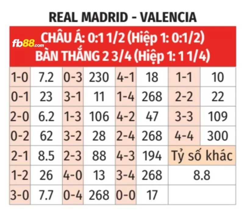 Soi kèo tỉ số trận Valencia vs Real Madrid