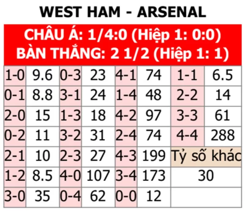 Soi kèo tỉ số trận West Ham United vs Arsenal