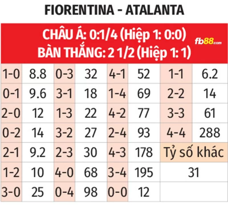 Soi kèo tỉ số trận Atalanta vs Fiorentina