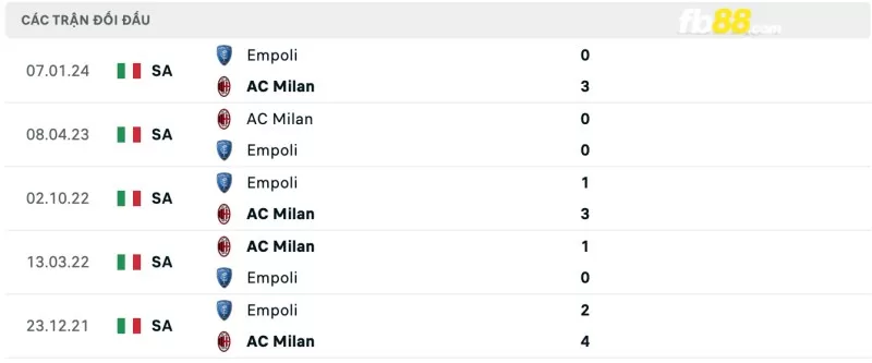 Lịch sử đối đầu của AC Milan vs Empoli