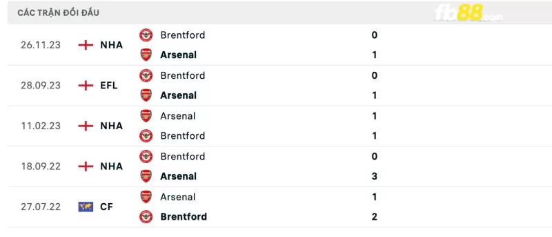 Lịch sử đối đầu của Arsenal vs Brentford